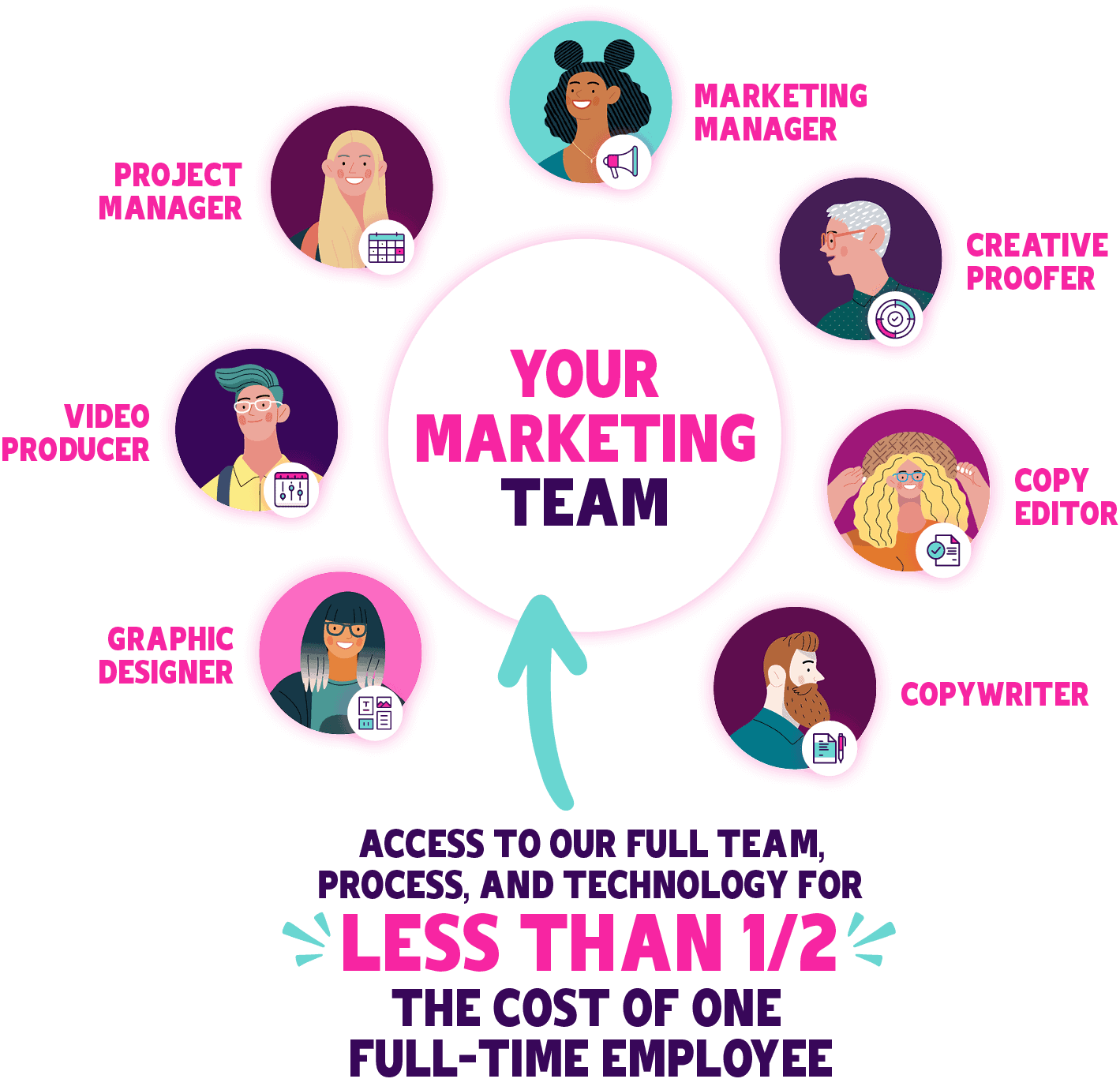 Your Marketing Team - Access to our full team, process, and technology for less than 1/2 the cost of one Full-Time Employee
